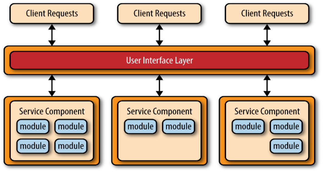 microservice