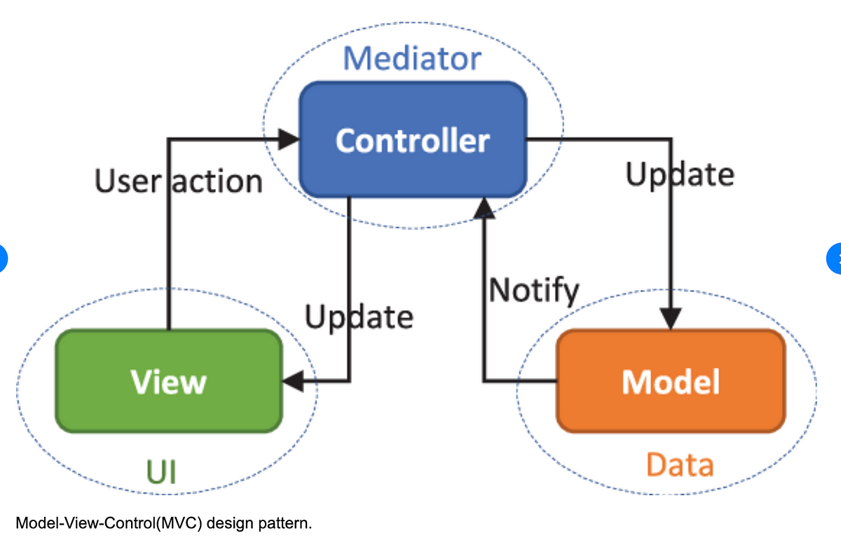 MVC pattern